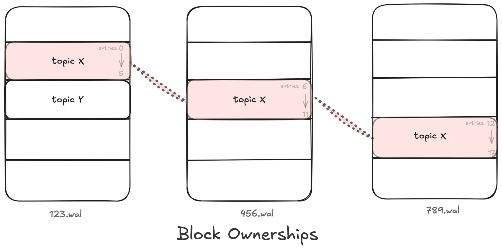 block ownerships