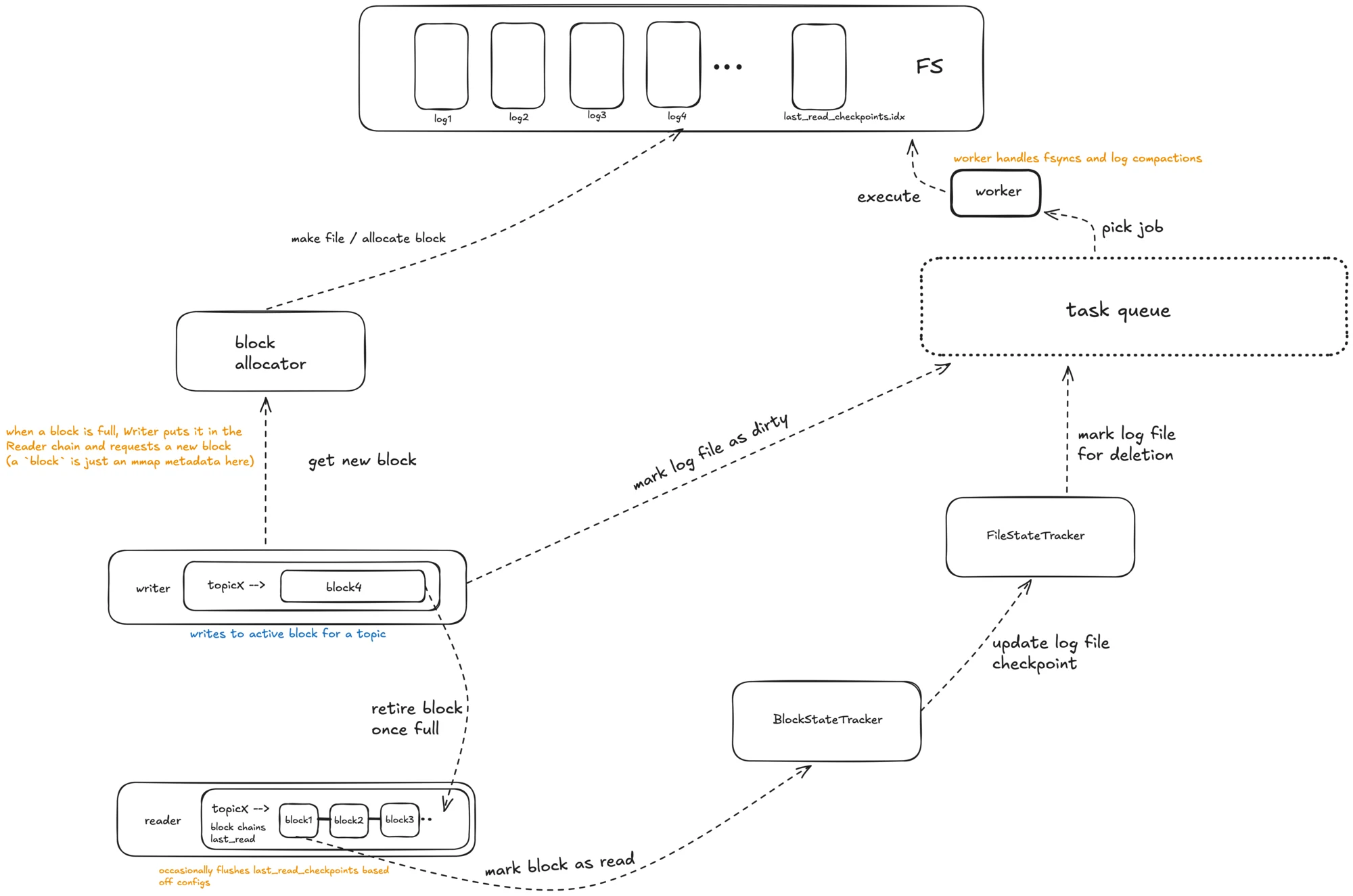 walrus architecture